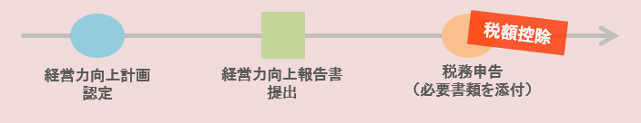 経営力向上要件について