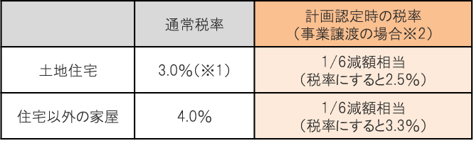 不動産取得税の税率