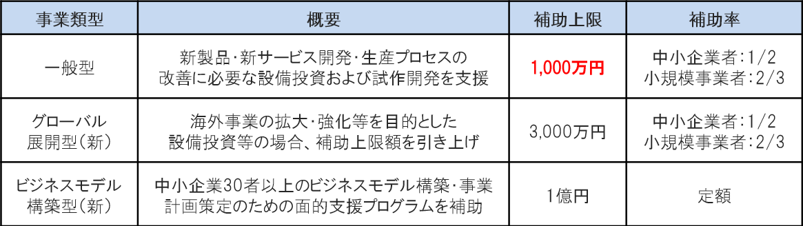 補助金概要