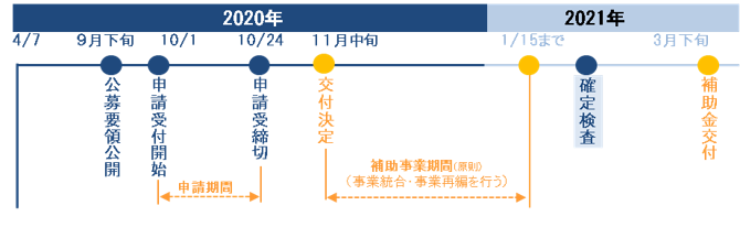 申請スケジュールの図