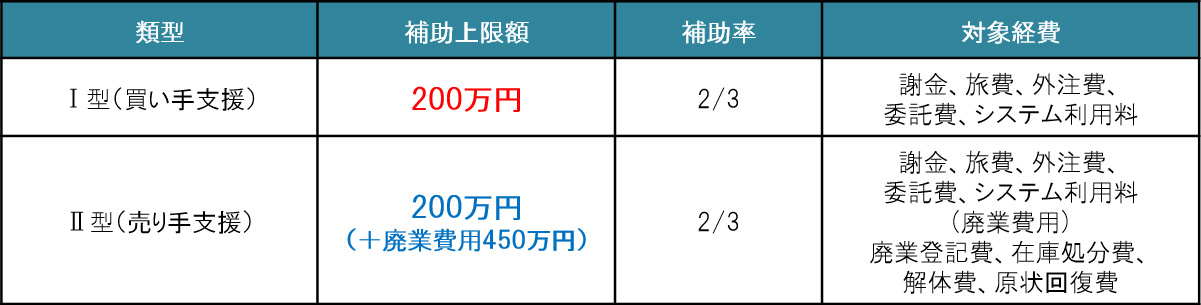 申請類型と補助額の表