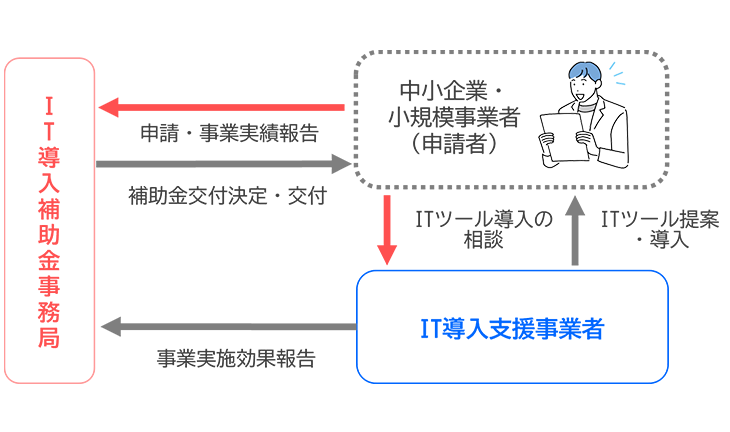 IT導入補助金申請スキーム