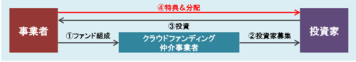 資金調達の仕組み 「投資型」クラウドファンディングの場合