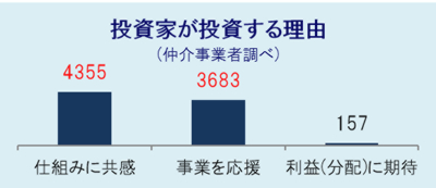 投資家が投資する理由